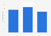 UK Survey 2013: Interest in free or low-cost calling and messaging apps