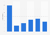 Frequency of social network use via mobile phone in the United Kingdom (UK) in 2013