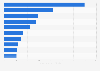 Leading contemporary artists in the U.S. in 2015/2016, by auction turnover