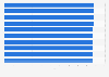 Twitter: tweeters ranked by influence in the United Kingdom (UK) as of November 2013