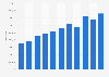 Number of trials in courts of first instance in China 2007-2017