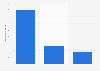 Apple, Amazon and Paypal: number of user accounts 2015