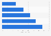Usage location distribution of mobile internet users in China 2011