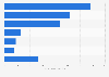 Most used brands of coffee creamers in the U.S. 2018
