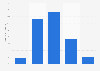 Cell phone bill of mobile internet users in China 2011