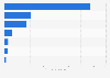 Revenue of specialist insurance agencies in China 2012, by insurance type