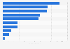Per capita spend on apparel worldwide by region 2012