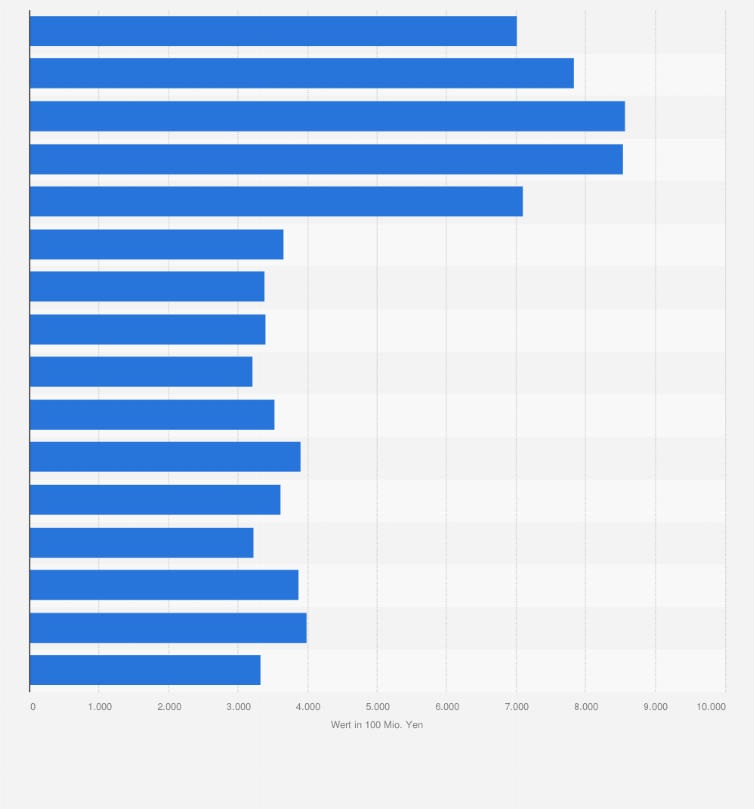 Statistik: Wert der exportierten Motorräder und Motorradteile aus Japan in den Jahren 2004 bis 2019 (in 100 Millionen Yen)