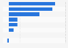First-day stock market gains of U.S. internet companies 2012