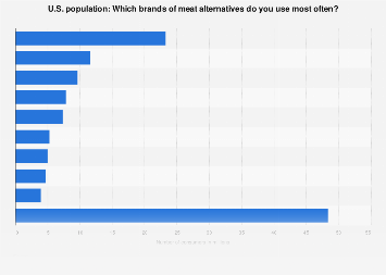 Most used brands of meat alternatives in the U.S. 2018