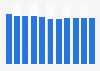 Number of students per teacher at elementary schools in China 2008-2018