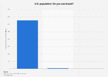 U.S.: consumption of bread 2020| Statista