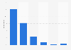Number of smartphones ever owned in the United Kingdom (UK) 2013