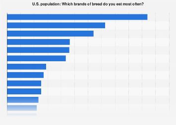 U.S.: brands of bread consumed 2020| Statista