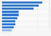 Leading U.S. mobile purchase categories 2015, by reach