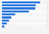 Expenses of the British horse racecourses 2012, by segment