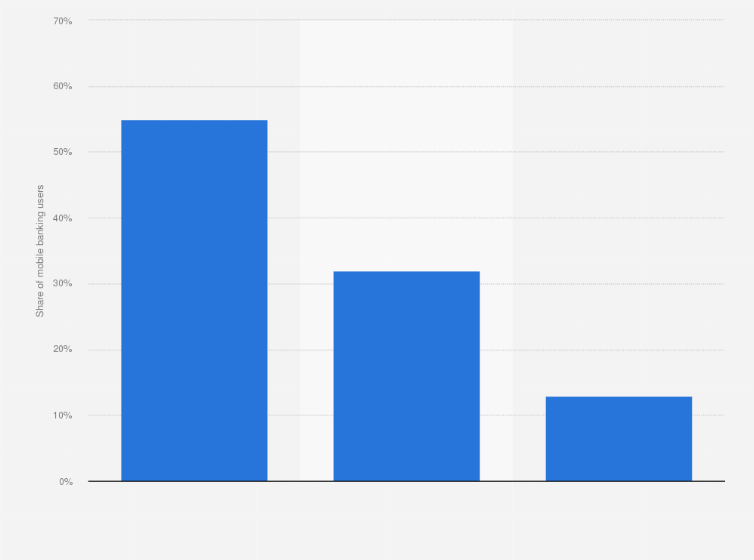 Statistic: Usage and interest in mobile payment among mobile banking users in the United Kingdom (UK) in 2013