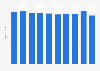 Total attendance at British horse racecourses 2003-2012