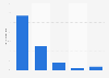 Facebook: frequency of usage for news in the United Kingdom (UK) 2013
