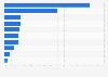 Mobile payment apps and functions: market share in the United Kingdom (UK) 2013