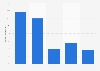 Google news: frequency of usage for news in the United Kingdom (UK) 2013