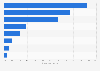 Preferred in-home space to make online purchases in 2012