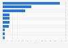 Countries with highest number of reported cases of cholera 2013