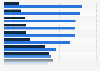Percentage of public and private health expenditure in selected countries 2012