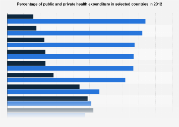 Share of public and private health expenditure in selected countries ...