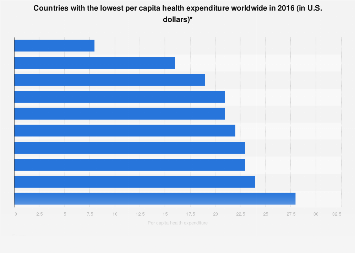 Lowest per capita health expenditure worldwide by country 2016| Statista