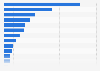Germany: social media site penetration October 2013