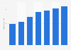 Germany: B2C e-commerce sales 2015-2020
