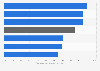 Literacy rates worldwide by region 2012