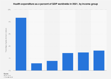 Health expenditure as GDP share worldwide by income group 2021| Statista
