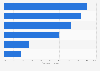 Share of 1-year-olds with haemophilus influenzae vaccination by world region 2013