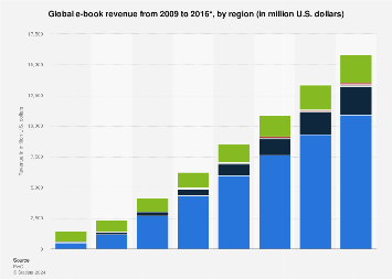 Global e-book revenue from 2009 to 2016, by region