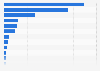 Distribution of European solar PV capacity additions by country 2014