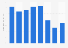Growth rate in the market volume of online games in China 2011