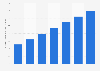 Italy: digital travel sales volume 2011-2017