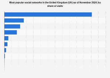 Social networks ranked by market share in the United Kingdom (UK) as of November 2018