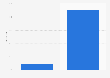 Ratio of paid to organic search clicks in the United Kingdom (UK) 2013