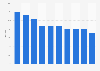 Alphabet's & Google's revenue: share generated in the United Kingdom (UK) 2007-2016