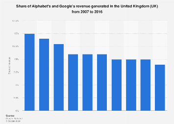 Alphabet's & Google's revenue: share generated in the United Kingdom (UK) 2007-2016