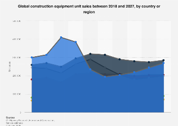 Global construction machinery market size by region: outlook 2019