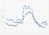 Quarterly unemployment rate in the United Kingdom (UK) 2014-2019, by gender
