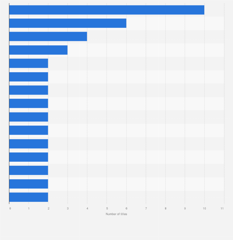 Most Australian tennis titles (men) | Statista