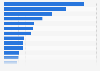 London 2012 Olympics' estimated medal totals, by nation