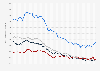 Monthly unemployment figures in the United Kingdom, 2016-2019, by age