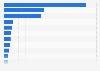 Top software vendors in North America 2011