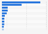 Top software vendors in the EMEA region 2011